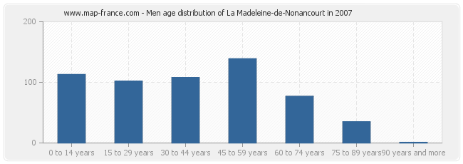 Men age distribution of La Madeleine-de-Nonancourt in 2007